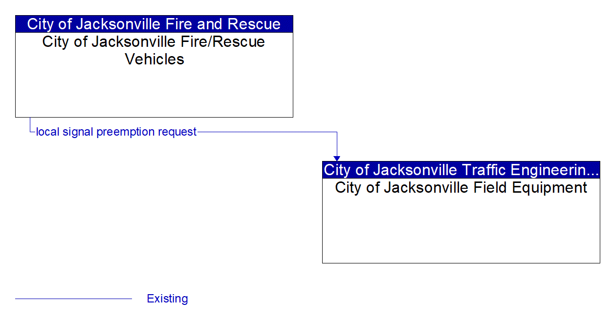 Architecture Flow Diagram: City of Jacksonville Fire/Rescue Vehicles <--> City of Jacksonville Field Equipment