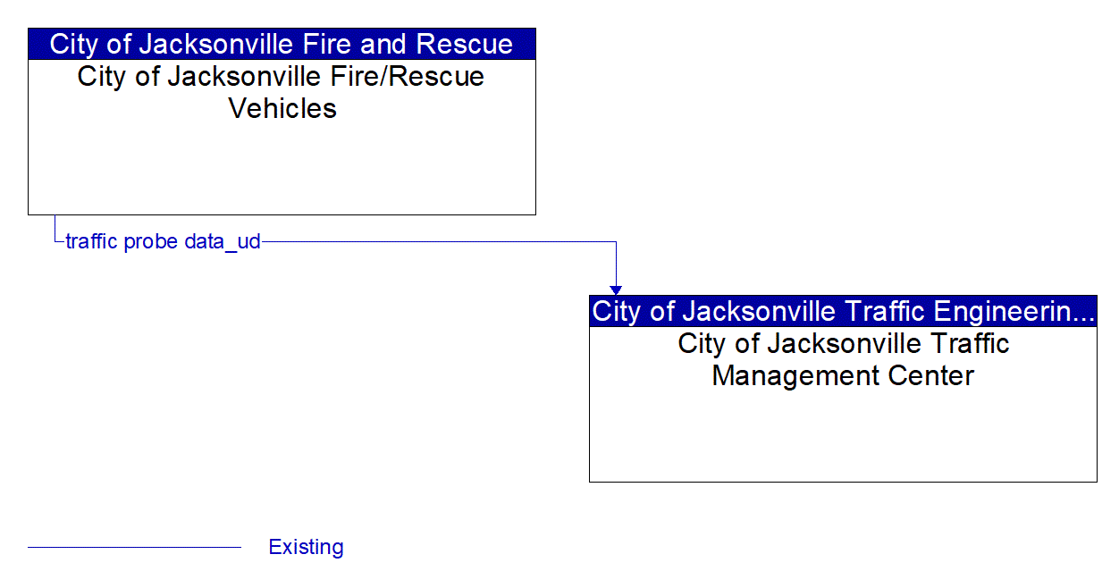 Architecture Flow Diagram: City of Jacksonville Fire/Rescue Vehicles <--> City of Jacksonville Traffic Management Center