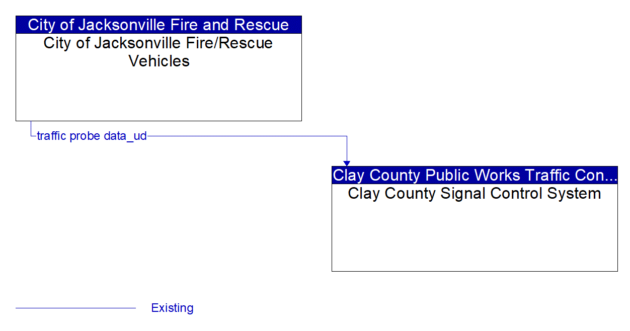 Architecture Flow Diagram: City of Jacksonville Fire/Rescue Vehicles <--> Clay County Signal Control System