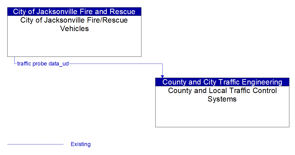 Architecture Flow Diagram: City of Jacksonville Fire/Rescue Vehicles <--> County and Local Traffic Control Systems