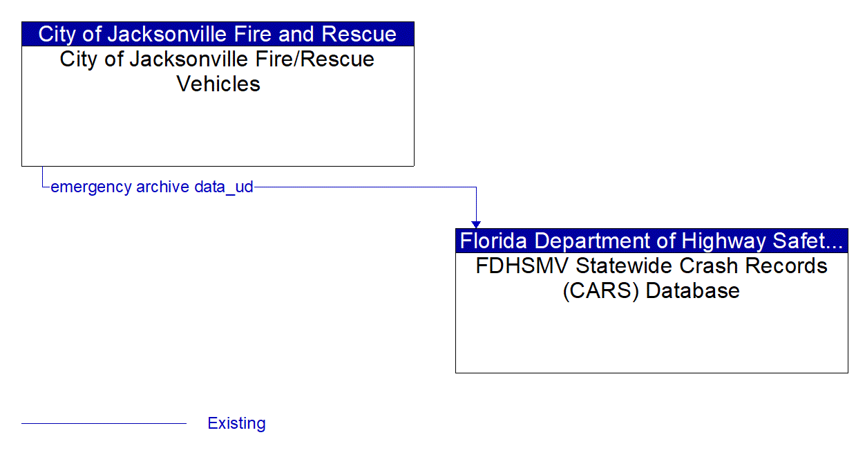 Architecture Flow Diagram: City of Jacksonville Fire/Rescue Vehicles <--> FDHSMV Statewide Crash Records (CARS) Database