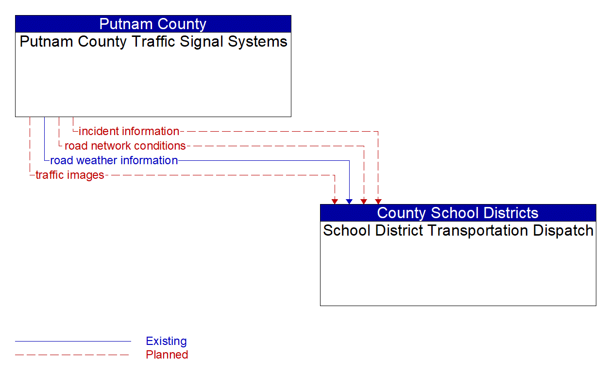 Architecture Flow Diagram: Putnam County Traffic Signal Systems <--> School District Transportation Dispatch