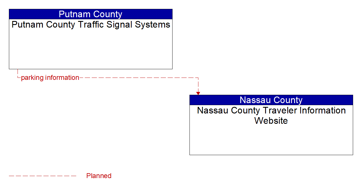 Architecture Flow Diagram: Putnam County Traffic Signal Systems <--> Nassau County Traveler Information Website