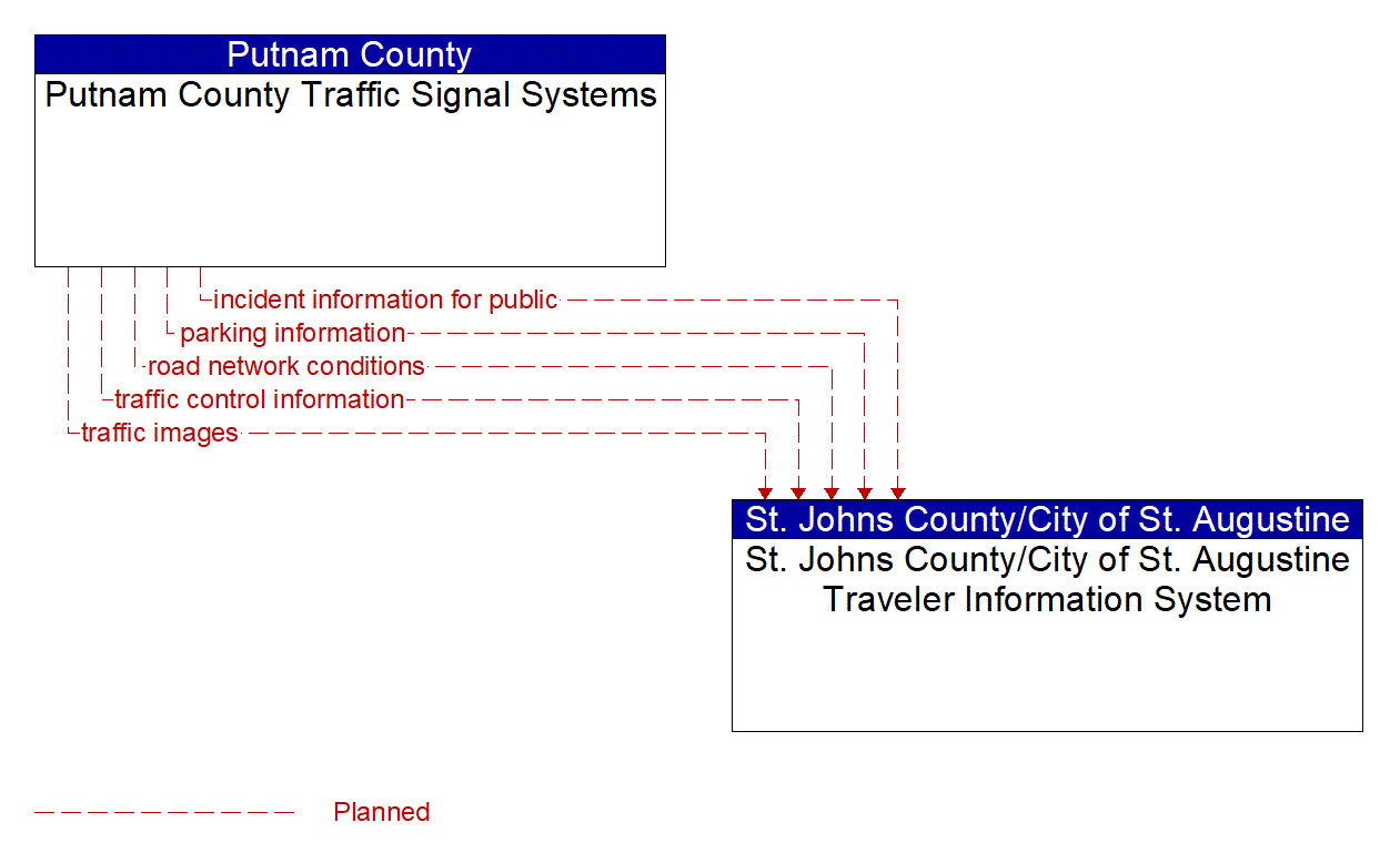 Architecture Flow Diagram: Putnam County Traffic Signal Systems <--> St. Johns County/City of St. Augustine Traveler Information System
