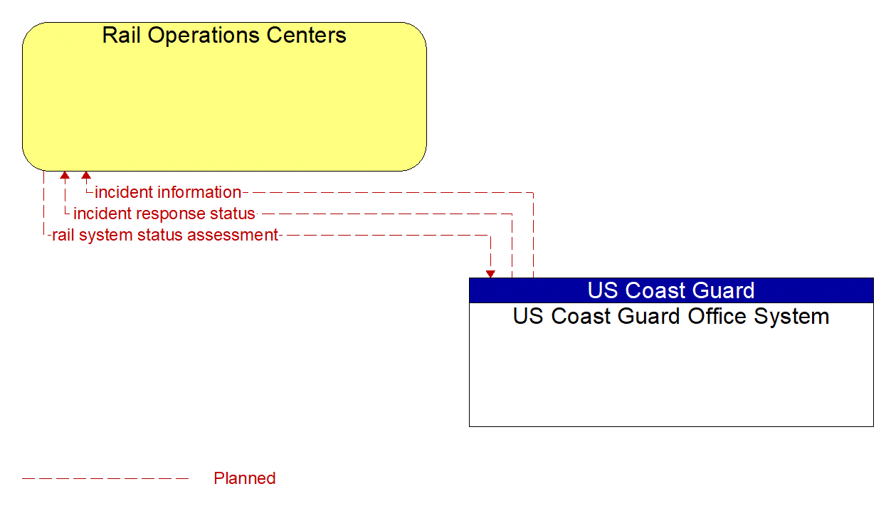 Architecture Flow Diagram: US Coast Guard Office System <--> Rail Operations Centers