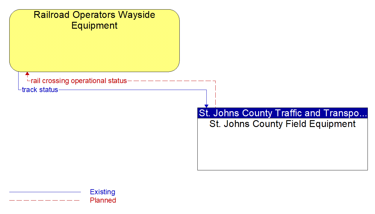 Architecture Flow Diagram: St. Johns County Field Equipment <--> Railroad Operators Wayside Equipment