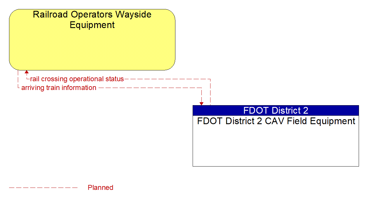 Architecture Flow Diagram: FDOT District 2 CAV Field Equipment <--> Railroad Operators Wayside Equipment