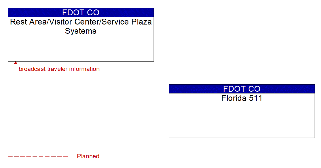 Architecture Flow Diagram: Florida 511 <--> Rest Area/Visitor Center/Service Plaza Systems