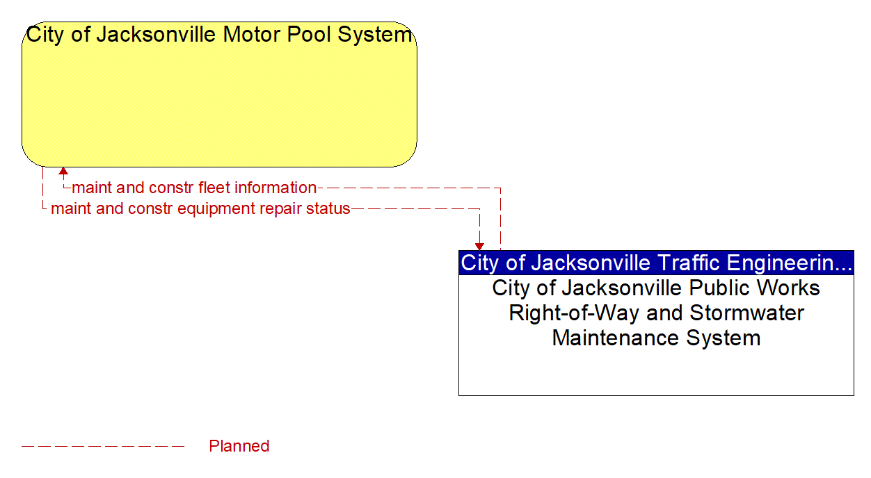 Architecture Flow Diagram: City of Jacksonville Public Works Right-of-Way and Stormwater Maintenance System <--> City of Jacksonville Motor Pool System