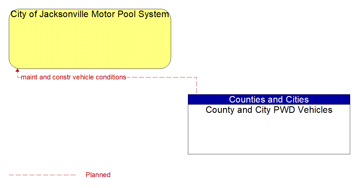Architecture Flow Diagram: County and City PWD Vehicles <--> City of Jacksonville Motor Pool System