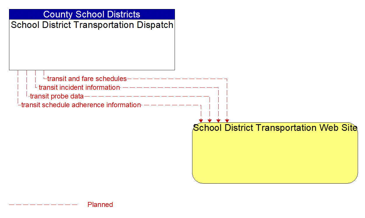 Architecture Flow Diagram: School District Transportation Dispatch <--> School District Transportation Web Site
