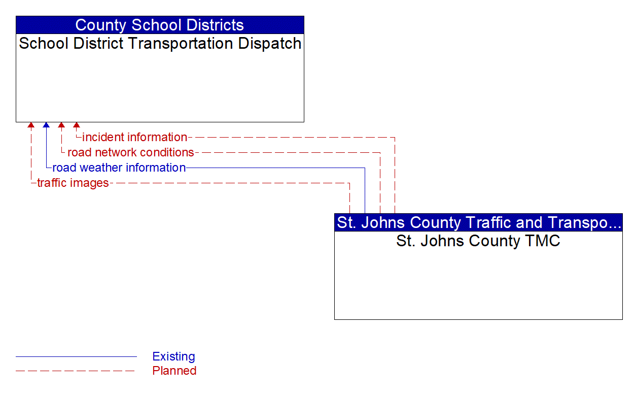 Architecture Flow Diagram: St. Johns County TMC <--> School District Transportation Dispatch