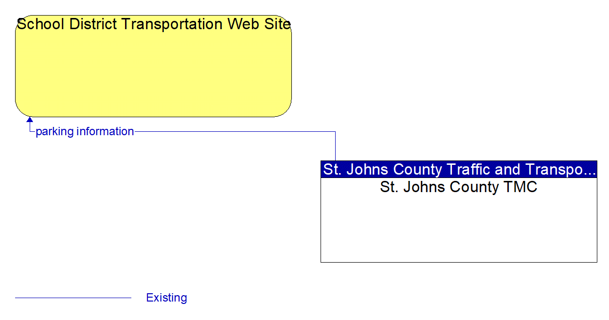 Architecture Flow Diagram: St. Johns County TMC <--> School District Transportation Web Site