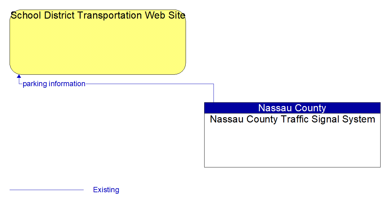 Architecture Flow Diagram: Nassau County Traffic Signal System <--> School District Transportation Web Site