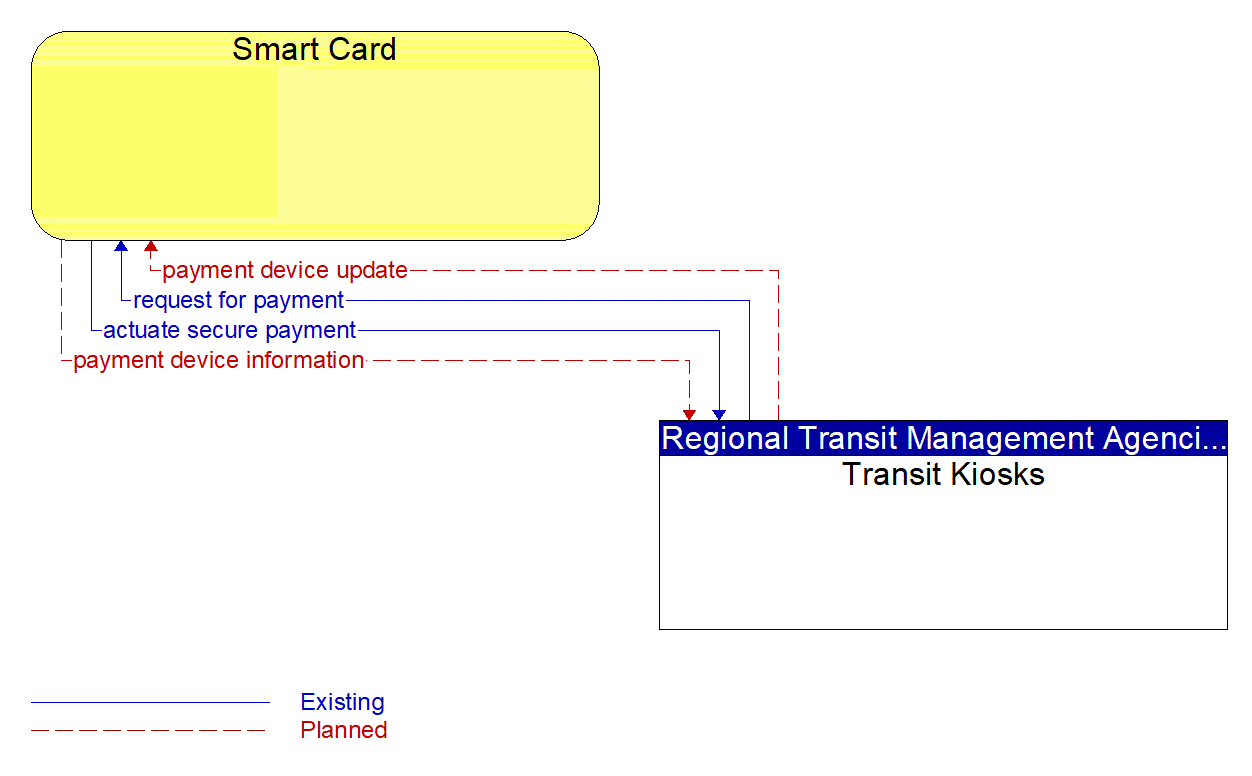 Architecture Flow Diagram: Transit Kiosks <--> Smart Card