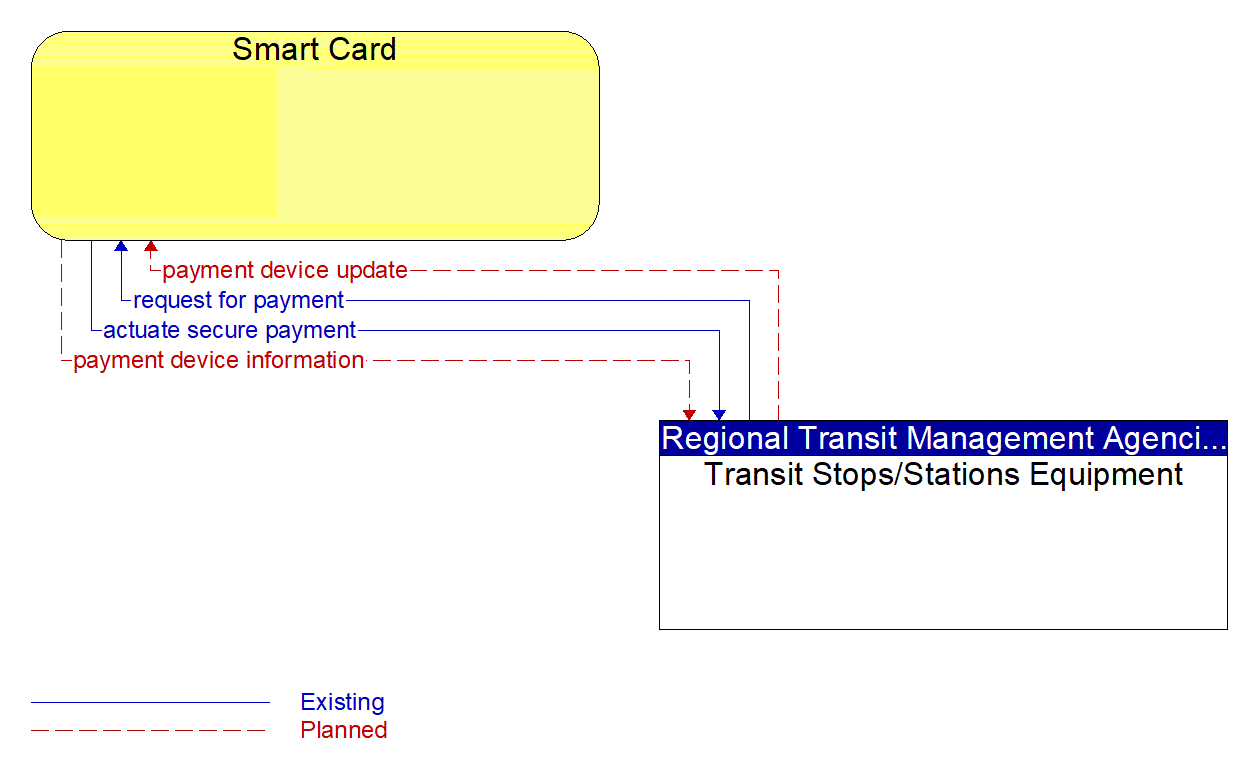 Architecture Flow Diagram: Transit Stops/Stations Equipment <--> Smart Card