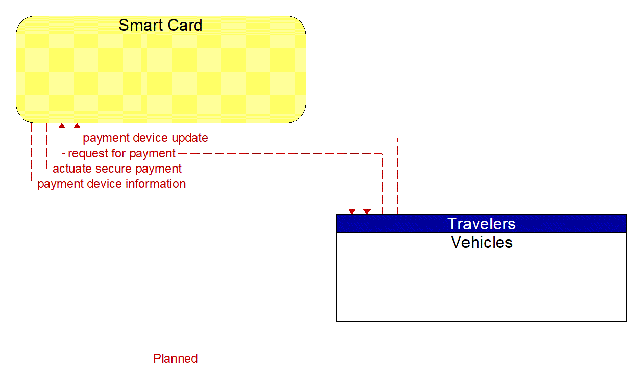 Architecture Flow Diagram: Vehicles <--> Smart Card