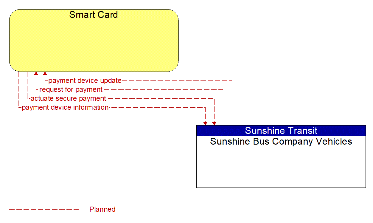 Architecture Flow Diagram: Sunshine Bus Company Vehicles <--> Smart Card