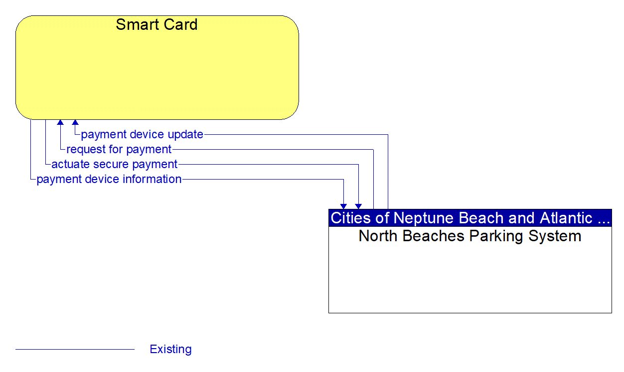 Architecture Flow Diagram: North Beaches Parking System <--> Smart Card