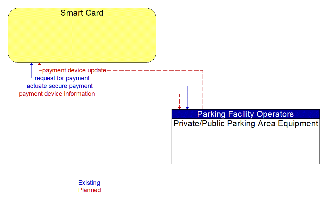 Architecture Flow Diagram: Private/Public Parking Area Equipment <--> Smart Card