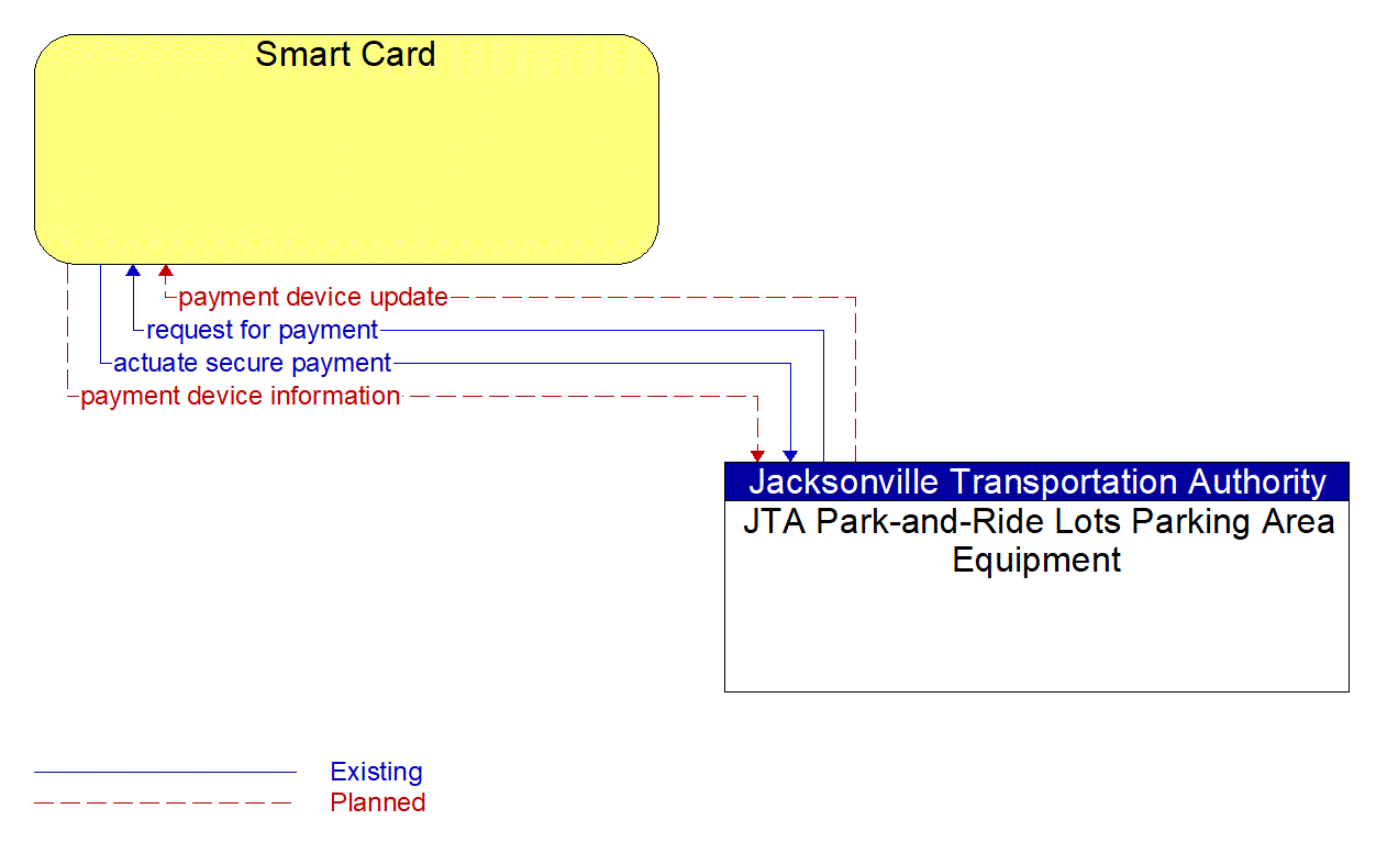 Architecture Flow Diagram: JTA Park-and-Ride Lots Parking Area Equipment <--> Smart Card