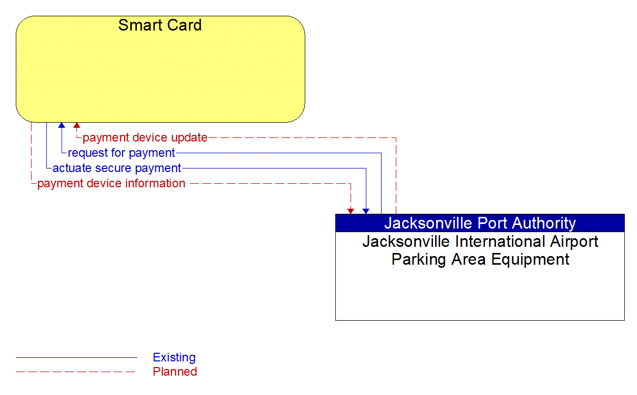 Architecture Flow Diagram: Jacksonville International Airport Parking Area Equipment <--> Smart Card