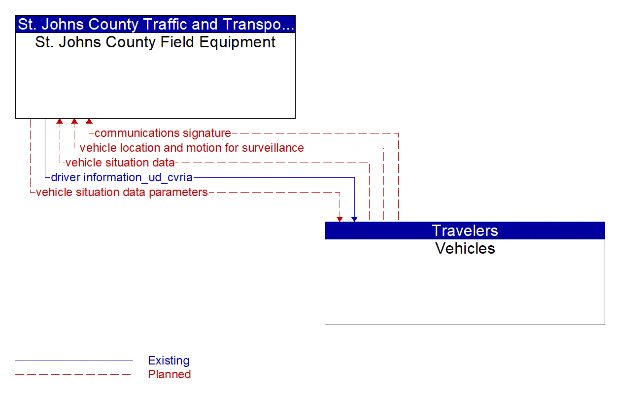 Architecture Flow Diagram: Vehicles <--> St. Johns County Field Equipment