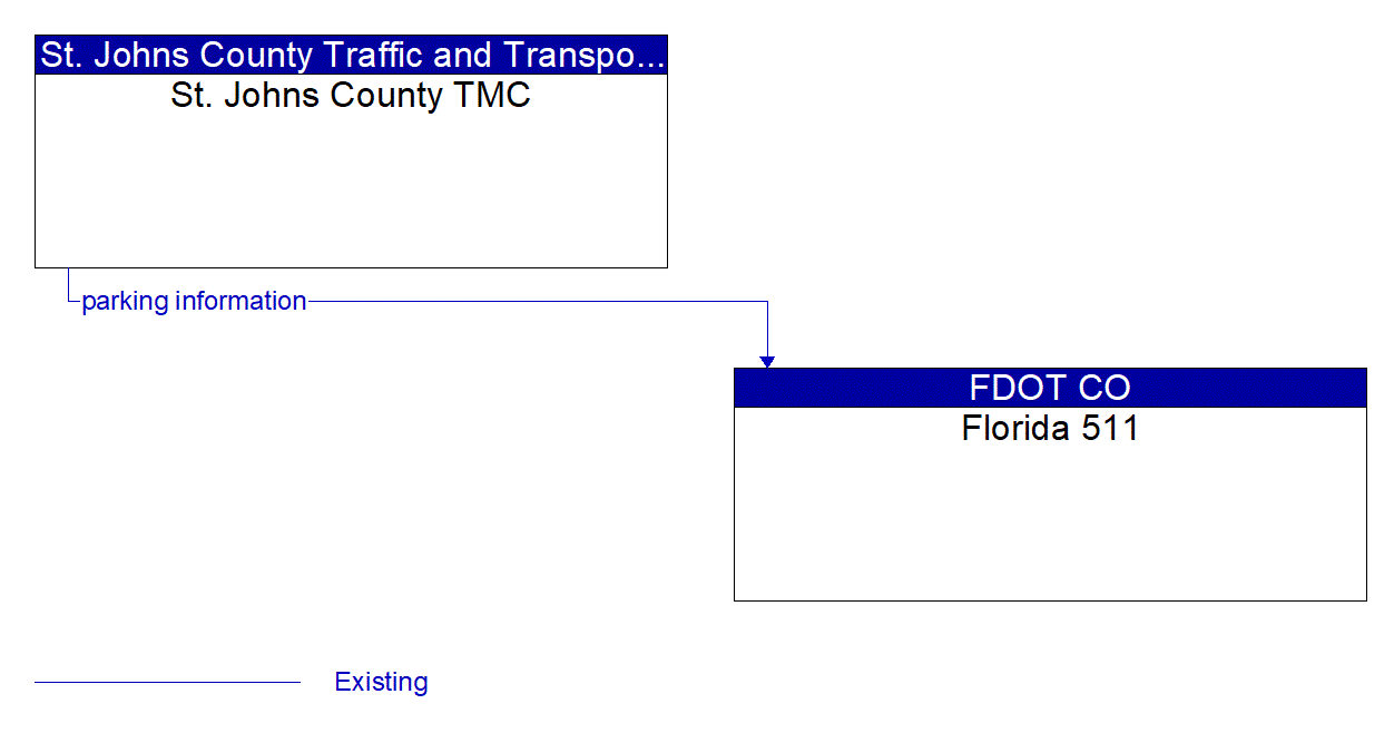 Architecture Flow Diagram: St. Johns County TMC <--> Florida 511