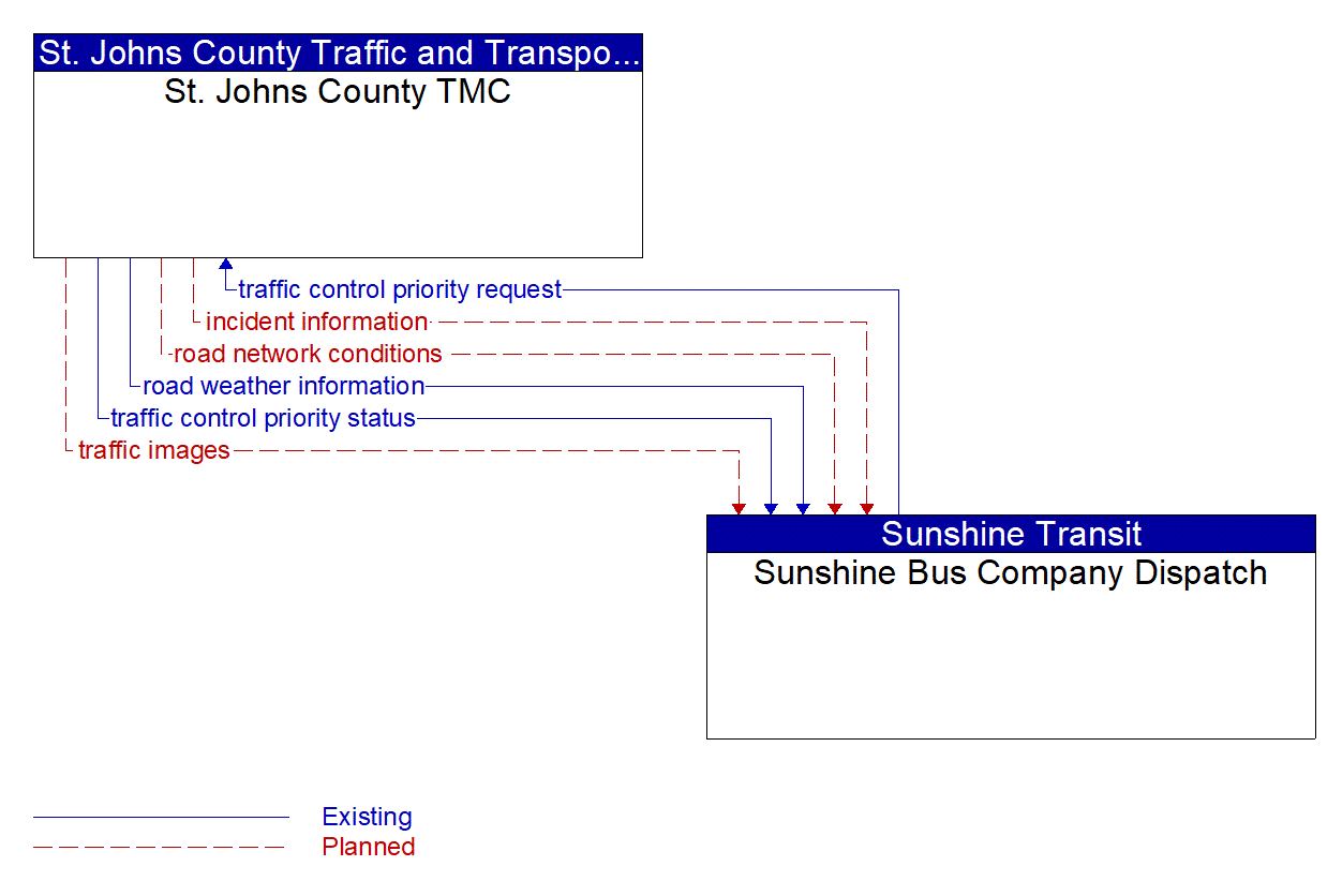 Architecture Flow Diagram: Sunshine Bus Company Dispatch <--> St. Johns County TMC