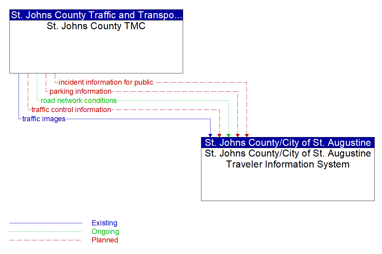 Architecture Flow Diagram: St. Johns County TMC <--> St. Johns County/City of St. Augustine Traveler Information System