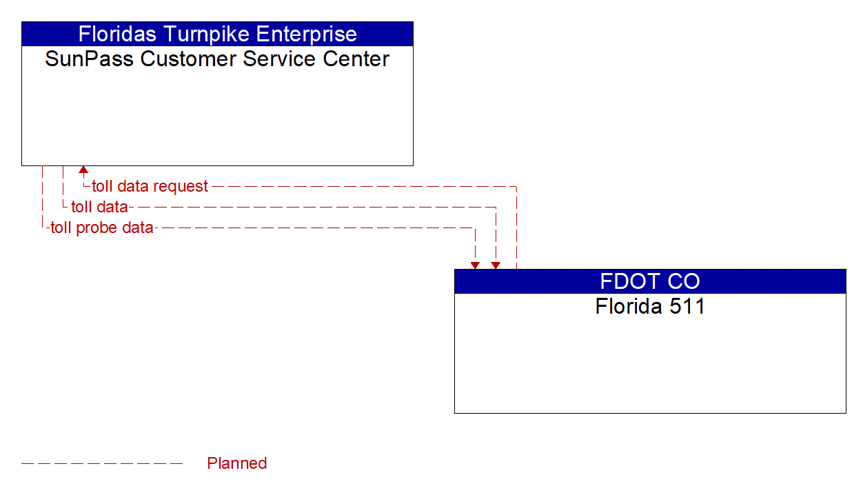Architecture Flow Diagram: Florida 511 <--> SunPass Customer Service Center