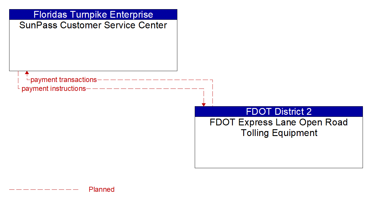 Architecture Flow Diagram: FDOT Express Lane Open Road Tolling Equipment <--> SunPass Customer Service Center