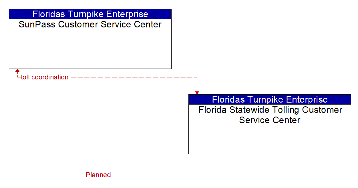 Architecture Flow Diagram: Florida Statewide Tolling Customer Service Center <--> SunPass Customer Service Center