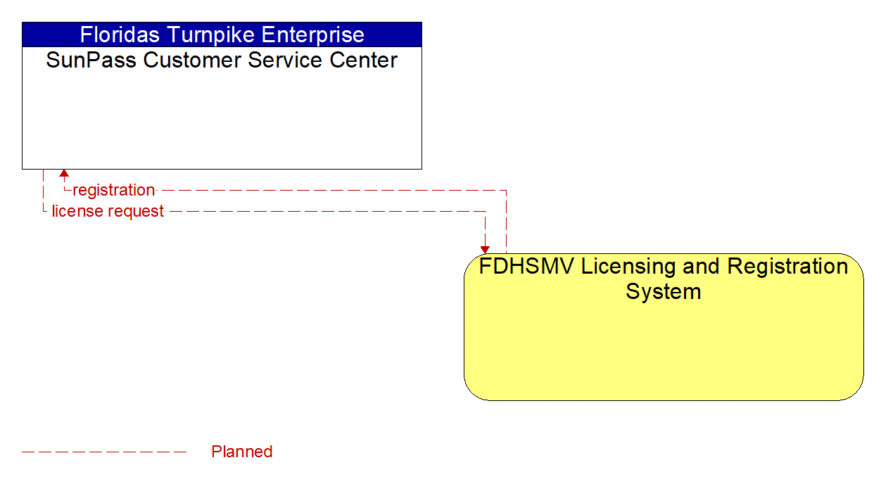 Architecture Flow Diagram: FDHSMV Licensing and Registration System <--> SunPass Customer Service Center