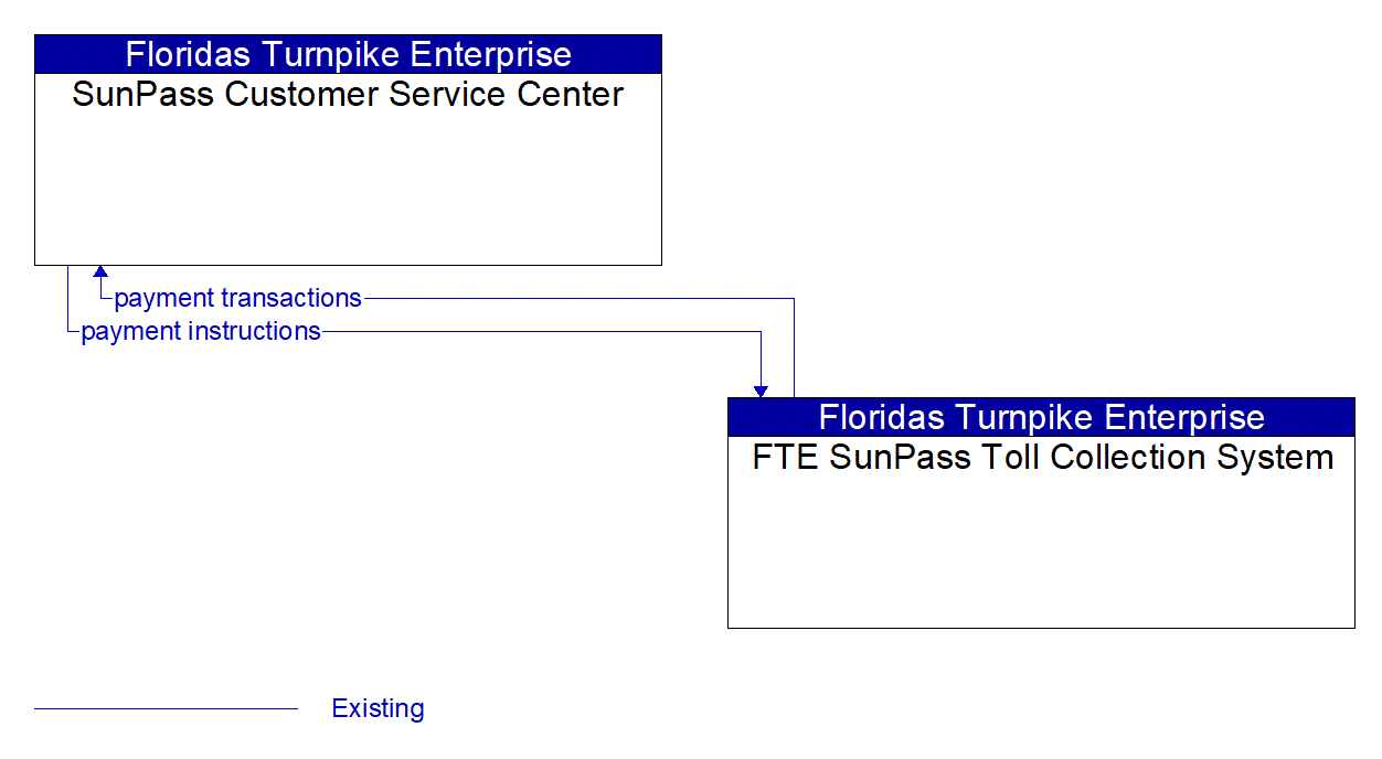 Architecture Flow Diagram: FTE SunPass Toll Collection System <--> SunPass Customer Service Center