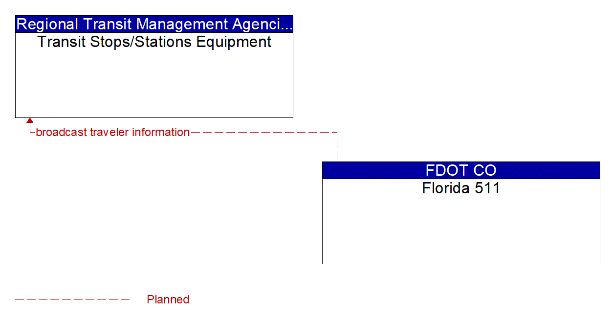 Architecture Flow Diagram: Florida 511 <--> Transit Stops/Stations Equipment