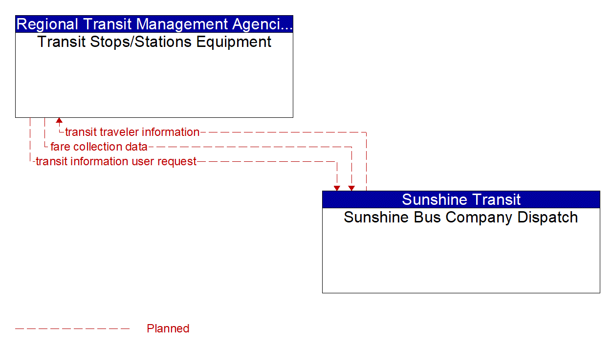Architecture Flow Diagram: Sunshine Bus Company Dispatch <--> Transit Stops/Stations Equipment