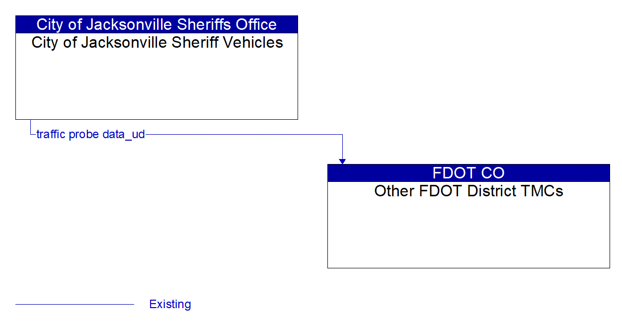 Architecture Flow Diagram: City of Jacksonville Sheriff Vehicles <--> Other FDOT District TMCs