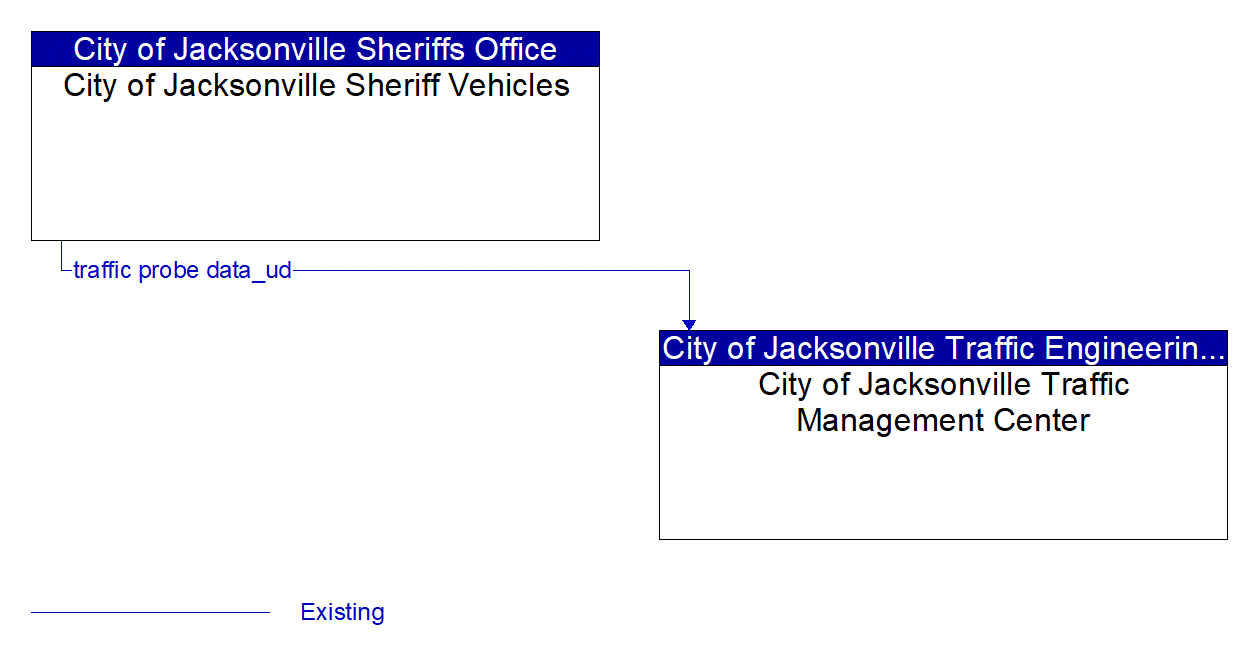 Architecture Flow Diagram: City of Jacksonville Sheriff Vehicles <--> City of Jacksonville Traffic Management Center