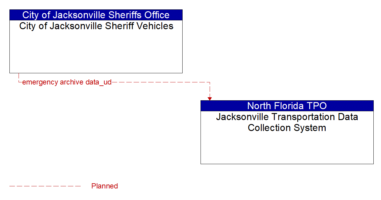Architecture Flow Diagram: City of Jacksonville Sheriff Vehicles <--> Jacksonville Transportation Data Collection System