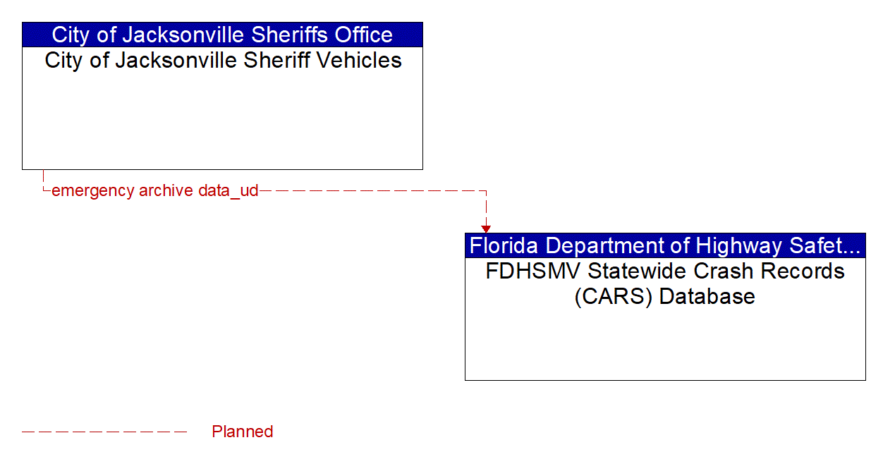 Architecture Flow Diagram: City of Jacksonville Sheriff Vehicles <--> FDHSMV Statewide Crash Records (CARS) Database