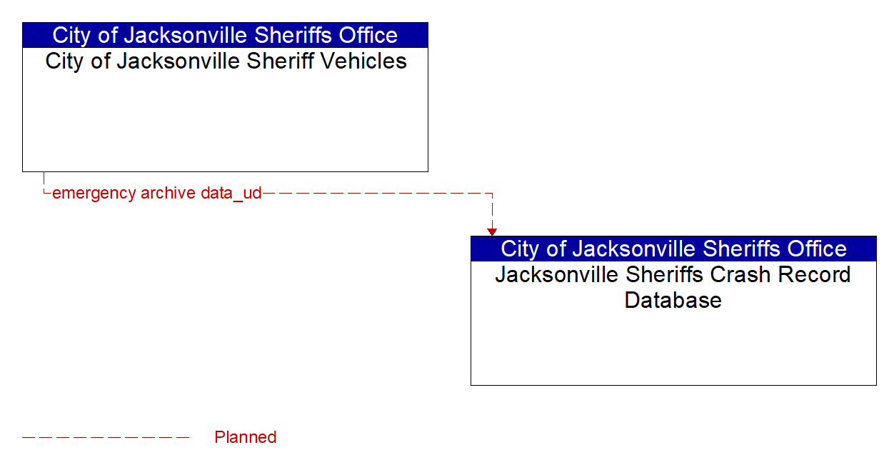 Architecture Flow Diagram: City of Jacksonville Sheriff Vehicles <--> Jacksonville Sheriffs Crash Record Database