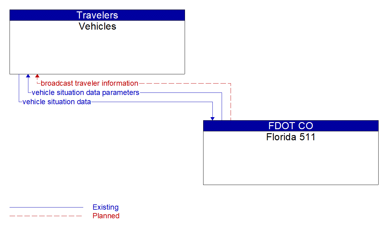 Architecture Flow Diagram: Florida 511 <--> Vehicles