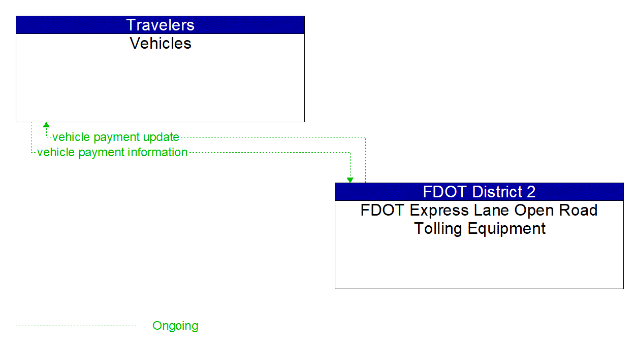Architecture Flow Diagram: FDOT Express Lane Open Road Tolling Equipment <--> Vehicles