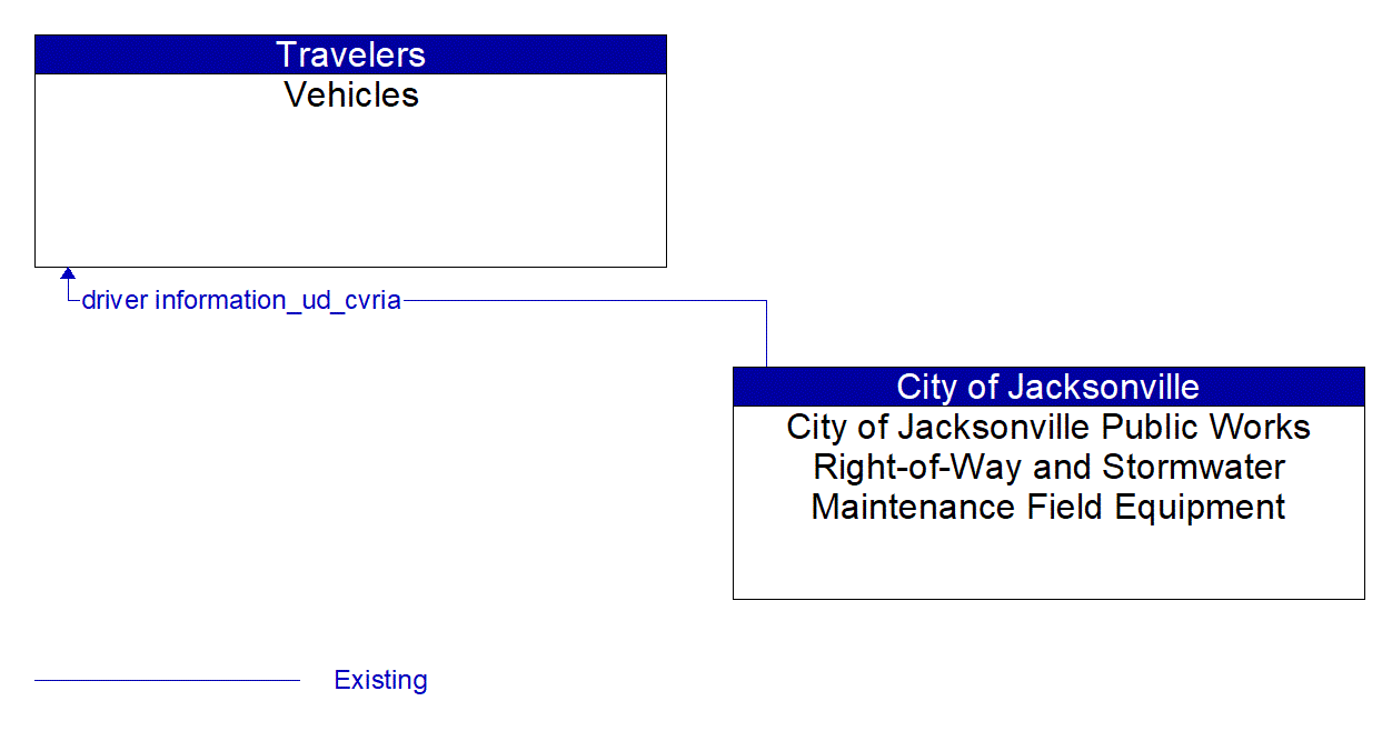 Architecture Flow Diagram: City of Jacksonville Public Works Right-of-Way and Stormwater Maintenance Field Equipment <--> Vehicles