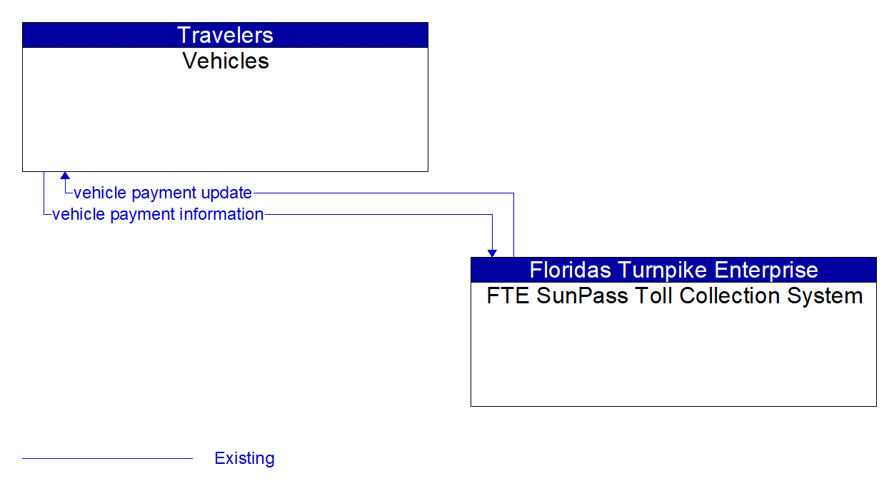 Architecture Flow Diagram: FTE SunPass Toll Collection System <--> Vehicles