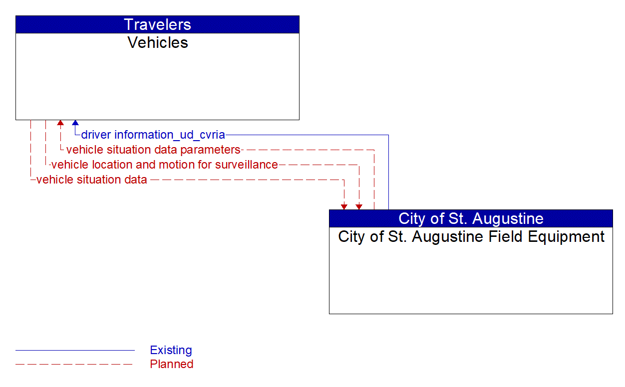 Architecture Flow Diagram: City of St. Augustine Field Equipment <--> Vehicles