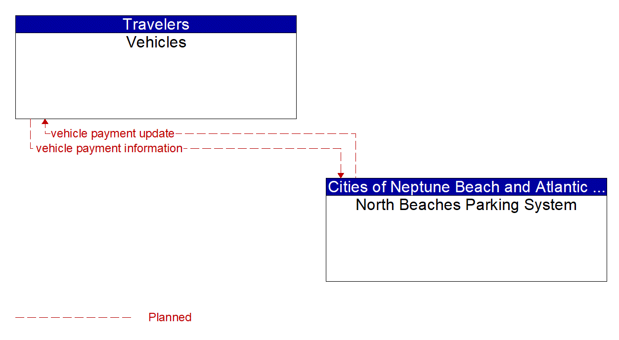 Architecture Flow Diagram: North Beaches Parking System <--> Vehicles