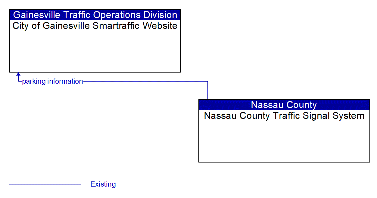 Architecture Flow Diagram: Nassau County Traffic Signal System <--> City of Gainesville Smartraffic Website