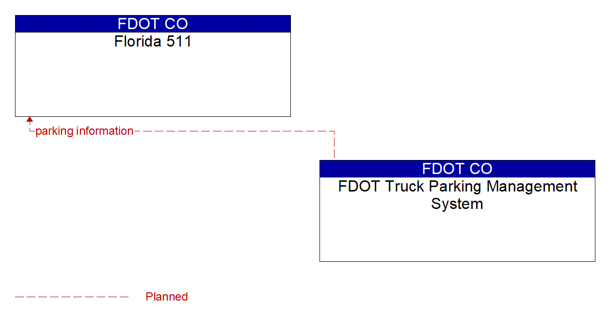 Architecture Flow Diagram: FDOT Truck Parking Management System <--> Florida 511